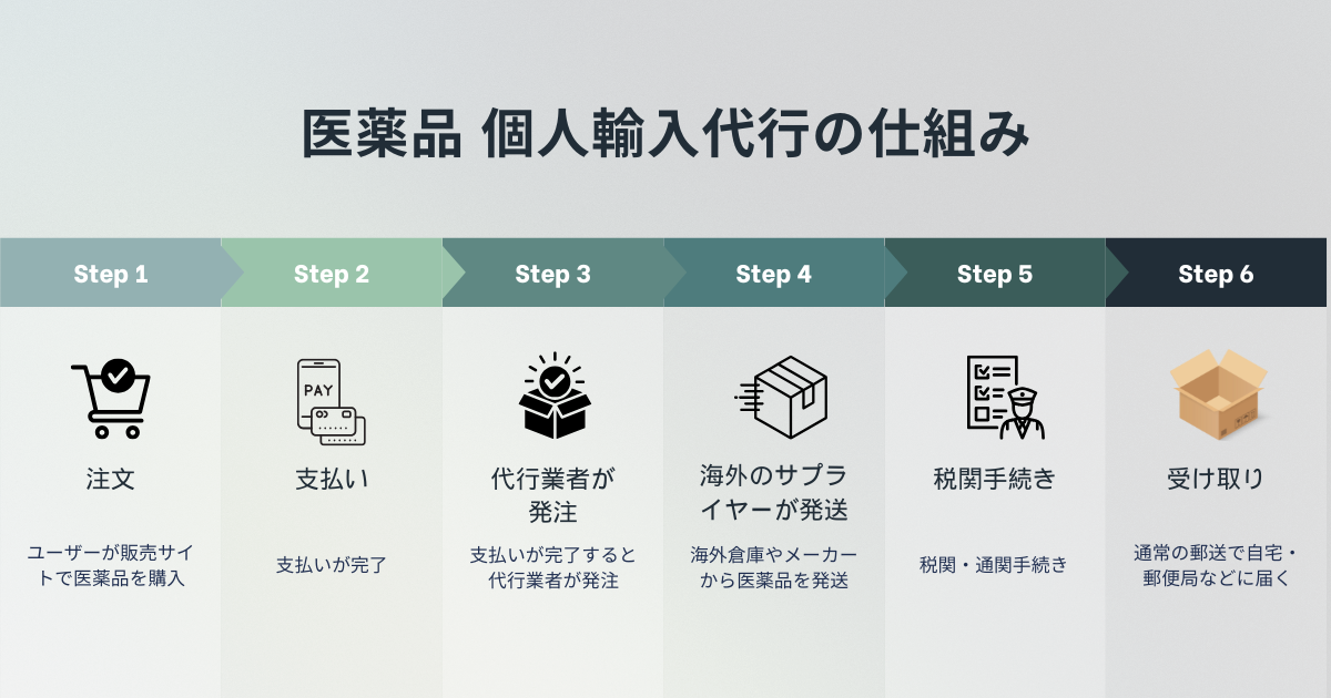 医薬品の個人輸入代行とは?仕組みを解説